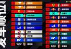F1匈牙利站排位赛：诺里斯夺杆位 汉密尔顿被罚退三位