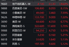 恒生科技指数涨逾3% 地平线机器人涨超14%