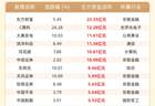 主力资金流入前20：东方财富流入23.35亿元、C惠科流入12.28亿元