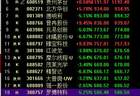 A股4只千元科技股集体大跌，股价前20名中16个股下跌，“老登股”全面反攻，全市场超4200家个股上涨！ “一鲸落、万物生”的局面上演