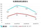 省钱了!7月5日起,大幅下调!