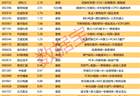 揭秘涨停 | 4股封单金额均超3亿元!