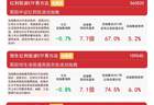 上市银行年度分红总额再创新高,资金连续9日加码红利低波ETF易方达(563020)