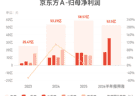 京东方A：预计上半年归母净利润50亿元-55亿元，同比增长54%-69%