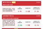 银行板块午后拉升，银行ETF易方达（516310）近一月“吸金量”领跑同标的产品