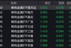 稀有金属概念股走弱，稀有金属ETF跌超5%