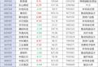 7万亿三星重挫27%！A股科技股遭“至暗时刻”，25只百亿成交股两极分化，中芯国际、工业富联点燃星星之火，未来关注3959点
