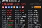 阿里巴巴午后涨幅扩大至11% 为2025年9月以来盘中最大涨幅