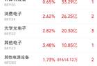 主力资金跟踪｜半导体获 292 亿主力净流入，科技赛道全线爆发