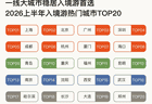 上半年入境游：韩国泰国客源最多，外国游客最爱上海北京广州