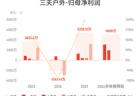 三夫户外：预计上半年归母净利润同比增长137.82%-256.73%