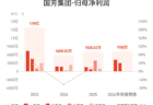 国芳集团：预计上半年归母净利润同比增长200.25%-231.16%