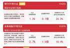 保险龙头中报业绩喜人，证券保险ETF易方达（512070）标的指数涨近3%