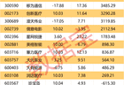 002228，终止项目并进行资产处置！机构、外资逆市买入这些股