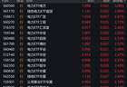 电力股早盘走强，电力相关ETF涨超2%