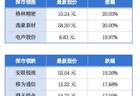 上半年广东居民人均可支配收入29667元；广州一、二手房价连续四个月实现环比上涨丨大湾区财经早参