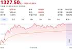 飞天茅台年内二次提价落地，股价大涨6%重回1300元，头部酒企暂未跟涨