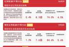 红利类指数集体收红 易方达515180近三月获超56亿元资金净流入