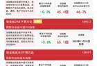创业板ETF易方达近10日吸金超172亿元 创业板指冲高回落