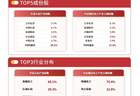 化工品出口延续高位增长 易方达化工行业ETF（516570）紧密跟踪相关指数