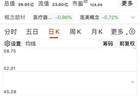 301234，连续三天20cm涨停！