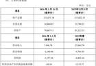 底价2亿元！大港股份拟挂牌转让苏州科阳16%股权，标的业绩持续亏损