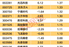 主力资金 | 尾盘主力抢筹这些股