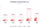 年赚111亿+指引猛提75亿！药明康德重磅超预期，二季度利润环比大增38%！全年营收指引冲605亿，员工持股考核线仅530亿