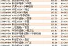 ETF规模速报 | 7月科创50ETF华夏累计净流入超403亿元，创业板ETF易方达、科创半导体ETF华夏净流入超300亿元