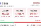 A股放量上涨！AI产业链，反攻