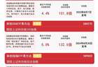科技成长板块早盘走强，科创50ETF易方达（588080）昨日“吸金”超12亿元