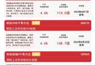明日科创成长板块行情待启，易方达科创50ETF（588080）近一月吸金达74亿元