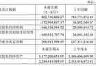 上纬新材2026上半年亏损1.67亿元 发力具身智能研发投入1.64亿元