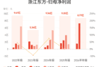 浙江东方：上半年归母净利润8.77亿元，同比增长115.47%