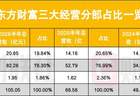 东方财富越来越“证券化”了，证券业务占比78%创三年新高