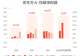 京东方A：预计上半年归母净利润50亿元-55亿元，同比增长54%-69%