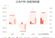 三夫户外:预计上半年归母净利润同比增长137.82%-256.73%
