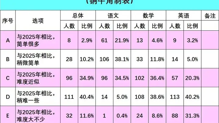 重磅!青岛2026年中考分数线预测第一弹!