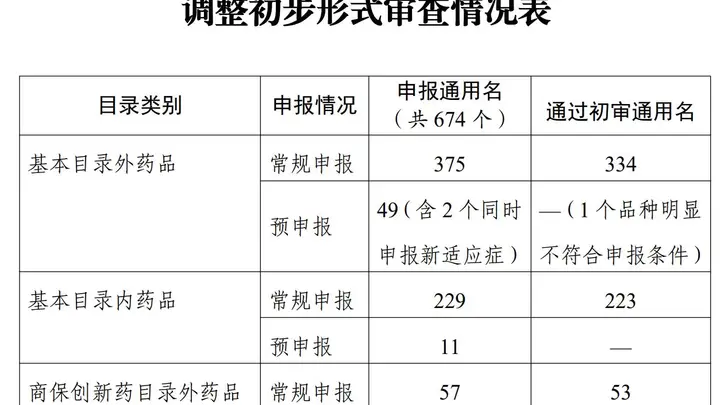 国家医保局公示2026年医保目录初审药品清单，两款百万元一针的抗癌药再次冲刺医保谈判