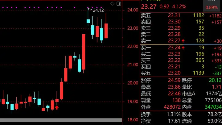“牛市旗手”强势护盘！广发、招商、中金、中信等头部券商集体异动，东方财富陈果：非银不是科技胜似科技，空间依然很大！