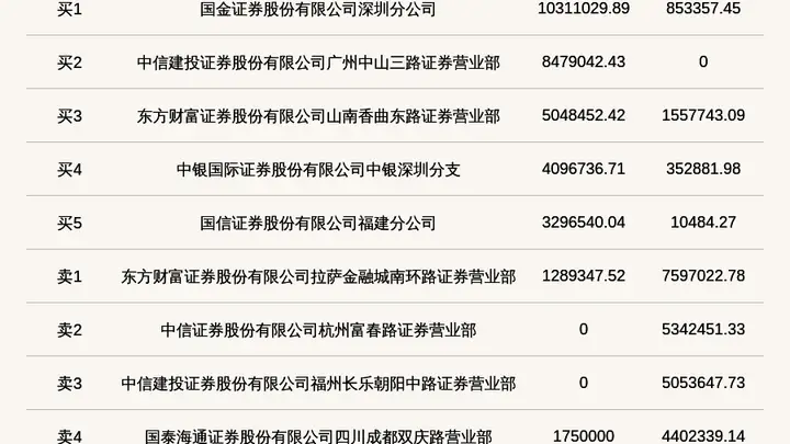 北交所上市公司益坤电气登龙虎榜:当日换手率达到64.95%