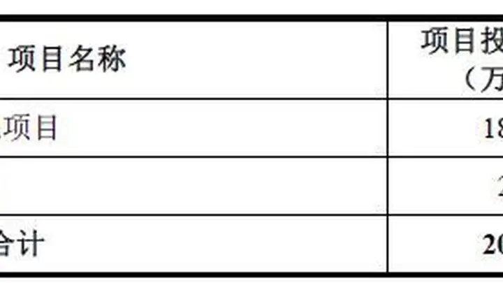 四方达拟定增募资20亿元,近九成资金投向金刚石钻针项目,公司净利润已连续三年下滑