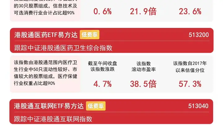 港股通互联网ETF易方达(513040)标的指数涨超3%,AI应用落地打开港股互联网成长空间