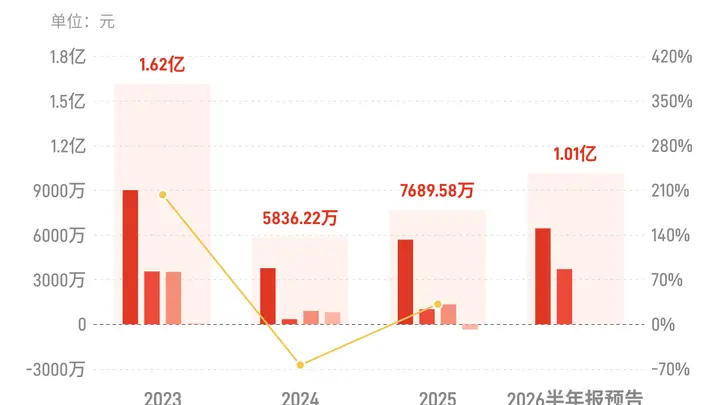 汇嘉时代:预计上半年归母净利润9600万元-1.07亿元,同比增长43.18%-59.59%