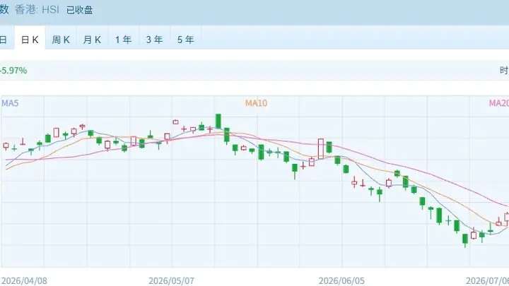 港股主要指数全线飘红 医药生物狂飙，光通信重挫，205亿港元资金南下抄底！