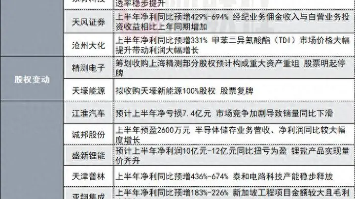 净利同比最高增长5.61倍!120亿存储芯片概念股发布半年度业绩预告|盘后公告集锦