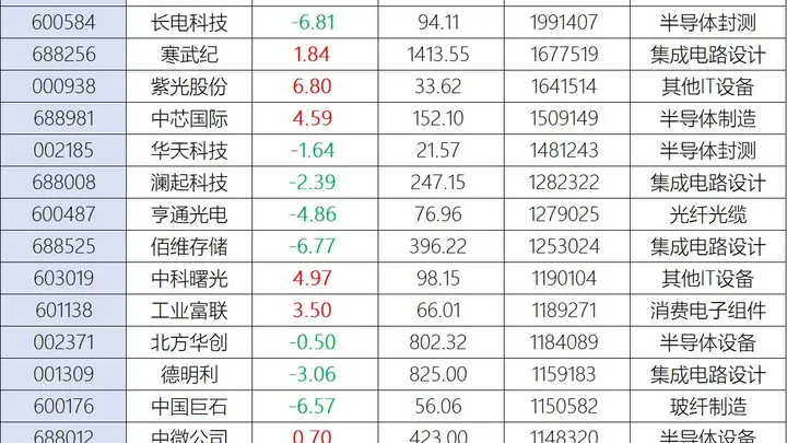 7万亿三星重挫27%！A股科技股遭“至暗时刻”，25只百亿成交股两极分化，中芯国际、工业富联点燃星星之火，未来关注3959点