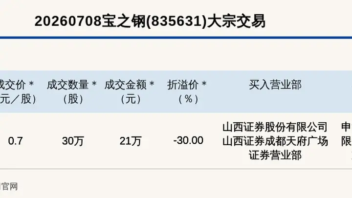新三板基础层公司宝之钢大宗交易折价30%,成交金额21万元