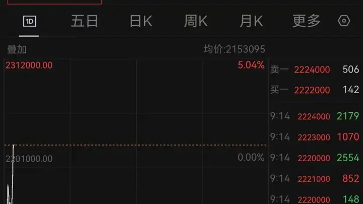 两大芯片巨头，直线拉升！