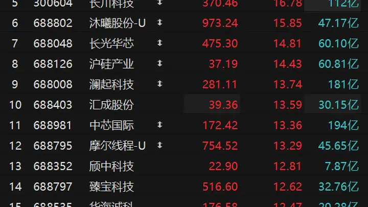 个股异动 | 多方面因素提振 半导体板块爆发